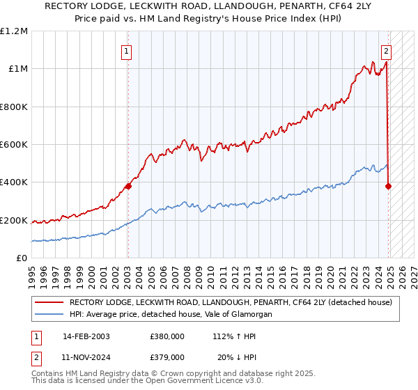 RECTORY LODGE, LECKWITH ROAD, LLANDOUGH, PENARTH, CF64 2LY: Price paid vs HM Land Registry's House Price Index