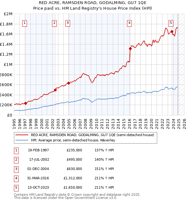 RED ACRE, RAMSDEN ROAD, GODALMING, GU7 1QE: Price paid vs HM Land Registry's House Price Index