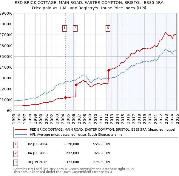 RED BRICK COTTAGE, MAIN ROAD, EASTER COMPTON, BRISTOL, BS35 5RA: Price paid vs HM Land Registry's House Price Index