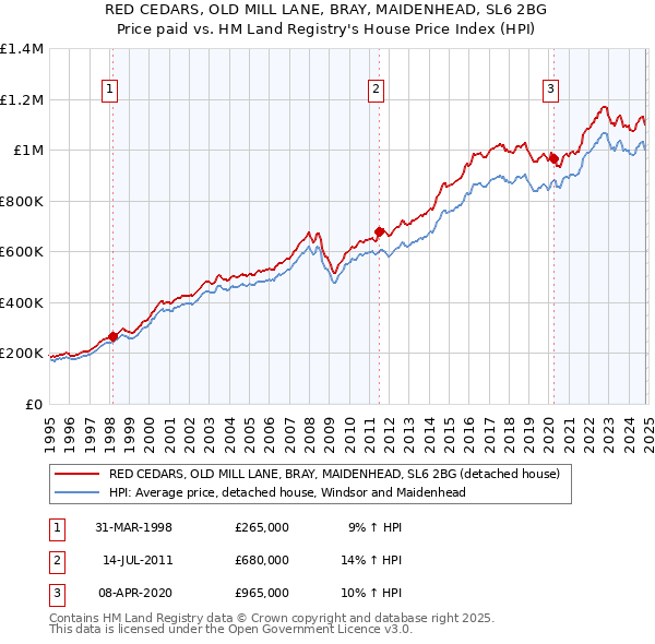 RED CEDARS, OLD MILL LANE, BRAY, MAIDENHEAD, SL6 2BG: Price paid vs HM Land Registry's House Price Index