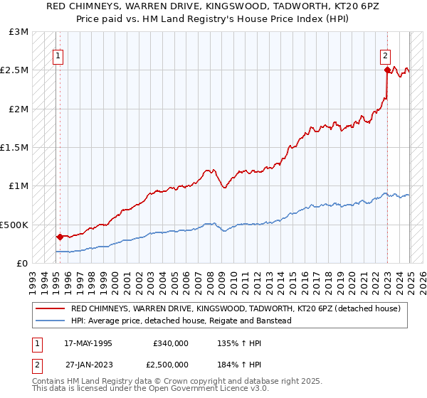 RED CHIMNEYS, WARREN DRIVE, KINGSWOOD, TADWORTH, KT20 6PZ: Price paid vs HM Land Registry's House Price Index