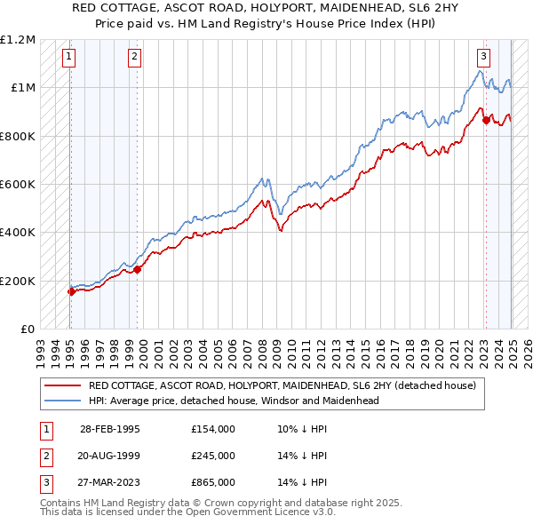 RED COTTAGE, ASCOT ROAD, HOLYPORT, MAIDENHEAD, SL6 2HY: Price paid vs HM Land Registry's House Price Index