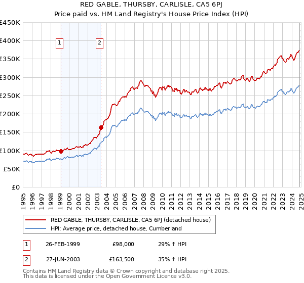 RED GABLE, THURSBY, CARLISLE, CA5 6PJ: Price paid vs HM Land Registry's House Price Index