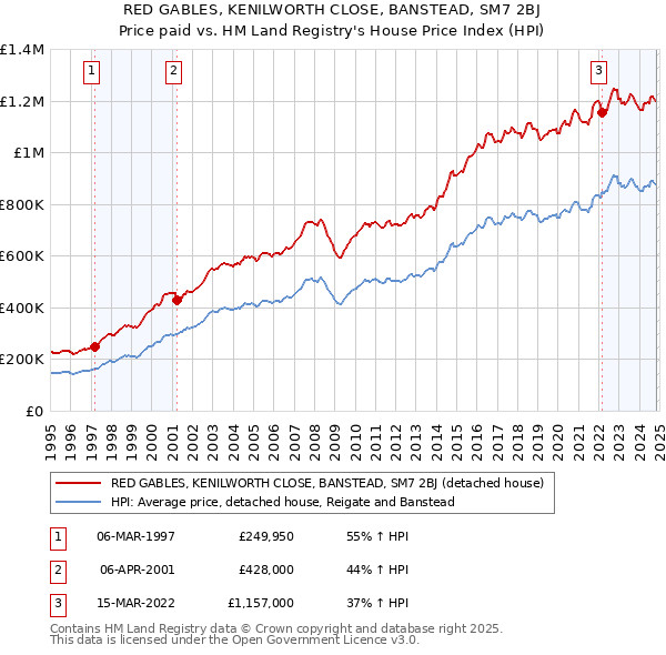 RED GABLES, KENILWORTH CLOSE, BANSTEAD, SM7 2BJ: Price paid vs HM Land Registry's House Price Index