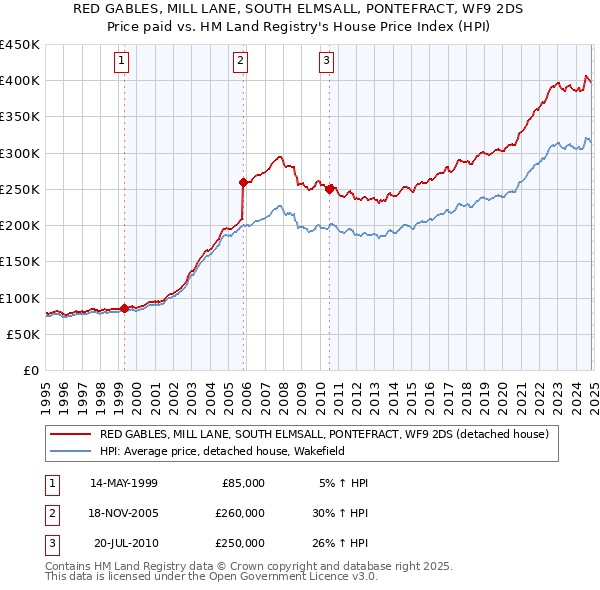 RED GABLES, MILL LANE, SOUTH ELMSALL, PONTEFRACT, WF9 2DS: Price paid vs HM Land Registry's House Price Index