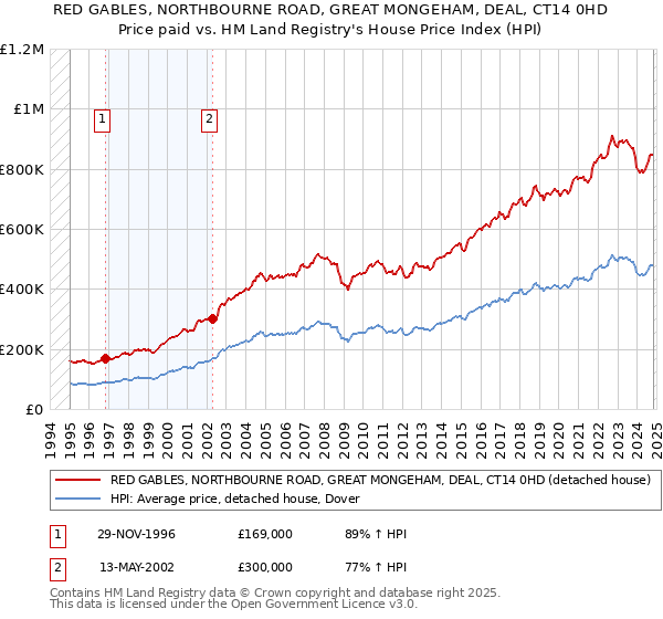 RED GABLES, NORTHBOURNE ROAD, GREAT MONGEHAM, DEAL, CT14 0HD: Price paid vs HM Land Registry's House Price Index