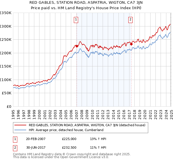 RED GABLES, STATION ROAD, ASPATRIA, WIGTON, CA7 3JN: Price paid vs HM Land Registry's House Price Index