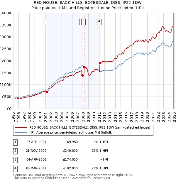 RED HOUSE, BACK HILLS, BOTESDALE, DISS, IP22 1DW: Price paid vs HM Land Registry's House Price Index