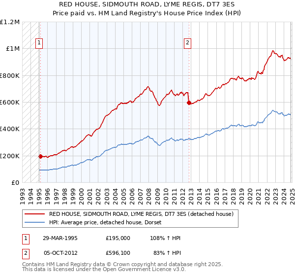 RED HOUSE, SIDMOUTH ROAD, LYME REGIS, DT7 3ES: Price paid vs HM Land Registry's House Price Index