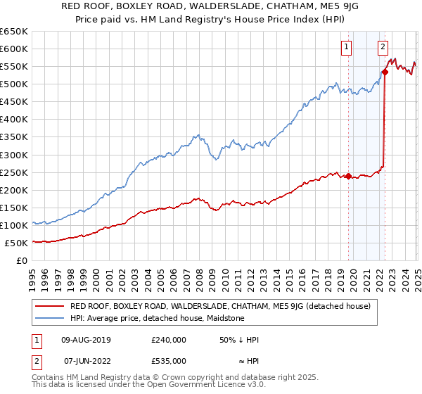 RED ROOF, BOXLEY ROAD, WALDERSLADE, CHATHAM, ME5 9JG: Price paid vs HM Land Registry's House Price Index