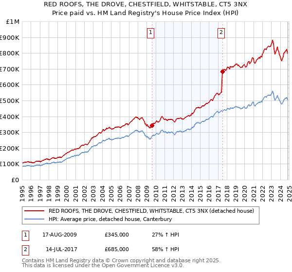 RED ROOFS, THE DROVE, CHESTFIELD, WHITSTABLE, CT5 3NX: Price paid vs HM Land Registry's House Price Index