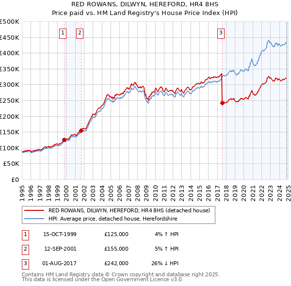 RED ROWANS, DILWYN, HEREFORD, HR4 8HS: Price paid vs HM Land Registry's House Price Index