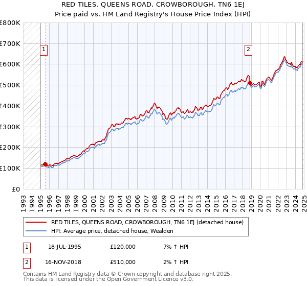 RED TILES, QUEENS ROAD, CROWBOROUGH, TN6 1EJ: Price paid vs HM Land Registry's House Price Index