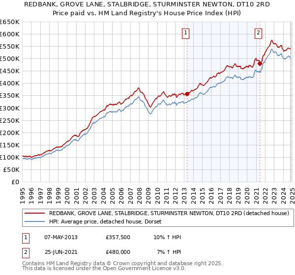 REDBANK, GROVE LANE, STALBRIDGE, STURMINSTER NEWTON, DT10 2RD: Price paid vs HM Land Registry's House Price Index