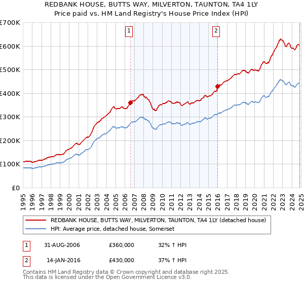 REDBANK HOUSE, BUTTS WAY, MILVERTON, TAUNTON, TA4 1LY: Price paid vs HM Land Registry's House Price Index