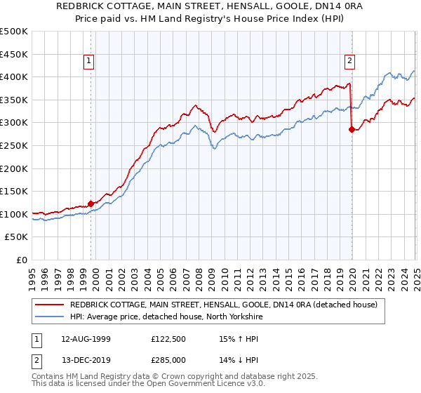 REDBRICK COTTAGE, MAIN STREET, HENSALL, GOOLE, DN14 0RA: Price paid vs HM Land Registry's House Price Index