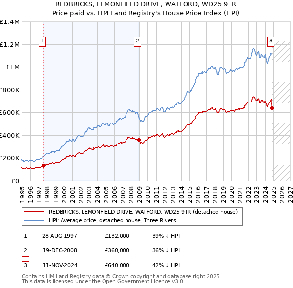 REDBRICKS, LEMONFIELD DRIVE, WATFORD, WD25 9TR: Price paid vs HM Land Registry's House Price Index