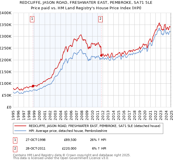 REDCLIFFE, JASON ROAD, FRESHWATER EAST, PEMBROKE, SA71 5LE: Price paid vs HM Land Registry's House Price Index