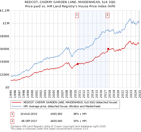 REDCOT, CHERRY GARDEN LANE, MAIDENHEAD, SL6 3QG: Price paid vs HM Land Registry's House Price Index