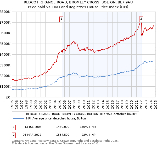 REDCOT, GRANGE ROAD, BROMLEY CROSS, BOLTON, BL7 9AU: Price paid vs HM Land Registry's House Price Index