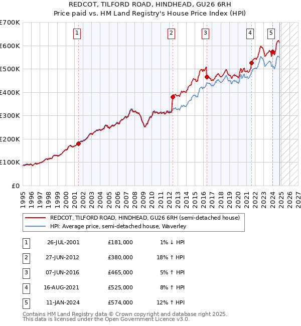 REDCOT, TILFORD ROAD, HINDHEAD, GU26 6RH: Price paid vs HM Land Registry's House Price Index