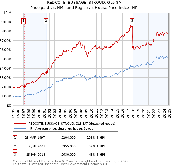 REDCOTE, BUSSAGE, STROUD, GL6 8AT: Price paid vs HM Land Registry's House Price Index