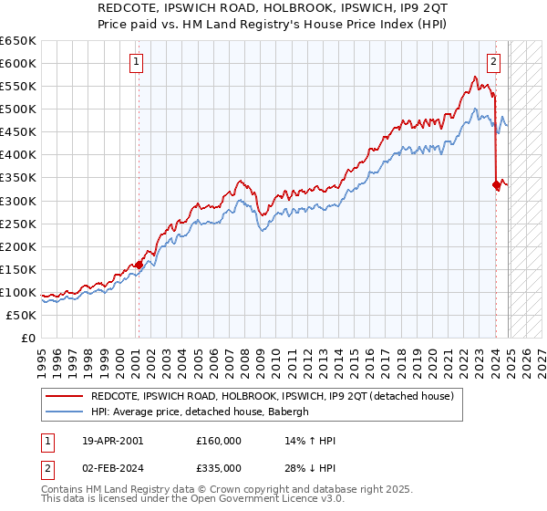 REDCOTE, IPSWICH ROAD, HOLBROOK, IPSWICH, IP9 2QT: Price paid vs HM Land Registry's House Price Index