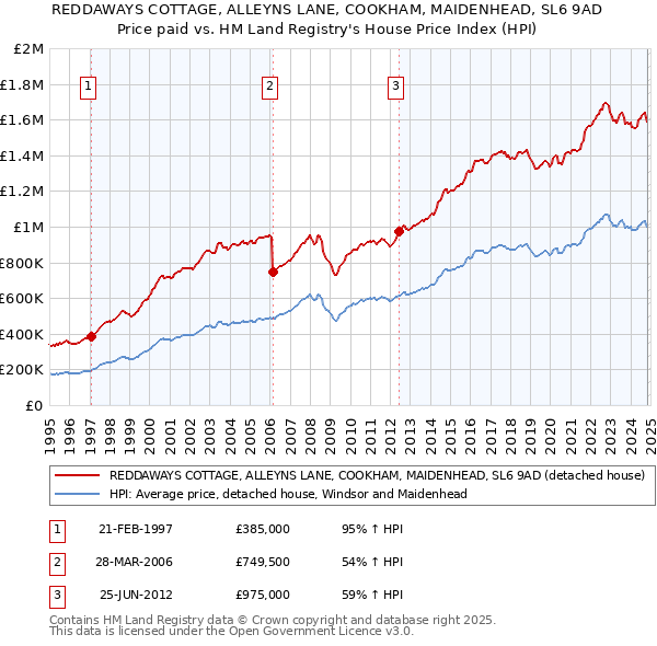 REDDAWAYS COTTAGE, ALLEYNS LANE, COOKHAM, MAIDENHEAD, SL6 9AD: Price paid vs HM Land Registry's House Price Index