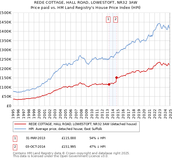 REDE COTTAGE, HALL ROAD, LOWESTOFT, NR32 3AW: Price paid vs HM Land Registry's House Price Index