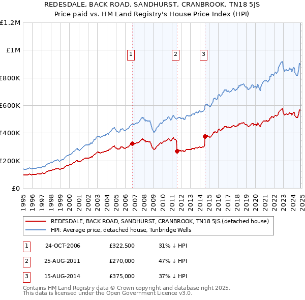 REDESDALE, BACK ROAD, SANDHURST, CRANBROOK, TN18 5JS: Price paid vs HM Land Registry's House Price Index