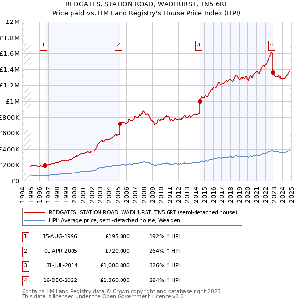 REDGATES, STATION ROAD, WADHURST, TN5 6RT: Price paid vs HM Land Registry's House Price Index