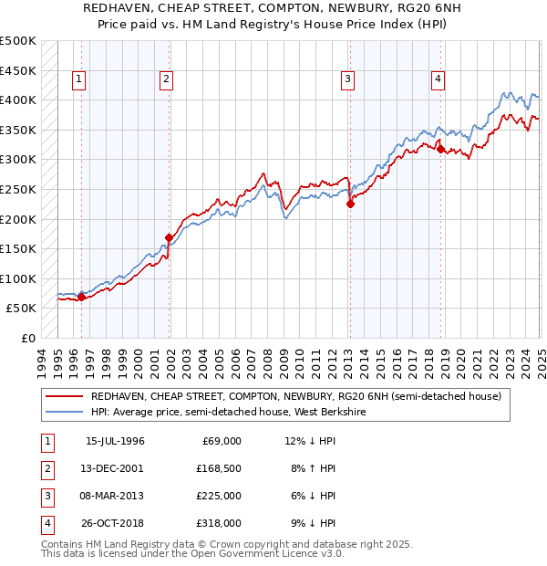 REDHAVEN, CHEAP STREET, COMPTON, NEWBURY, RG20 6NH: Price paid vs HM Land Registry's House Price Index