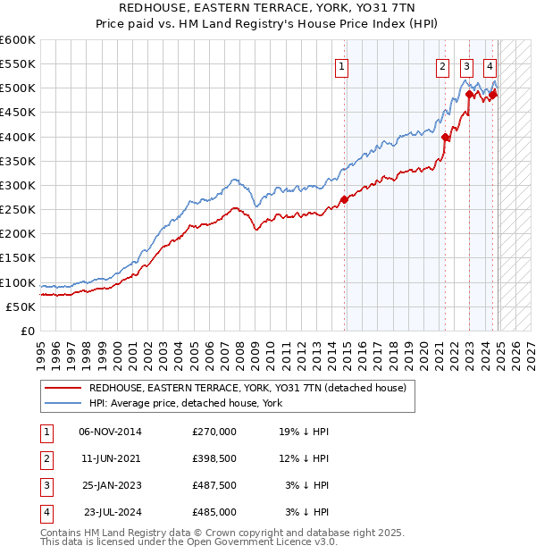 REDHOUSE, EASTERN TERRACE, YORK, YO31 7TN: Price paid vs HM Land Registry's House Price Index