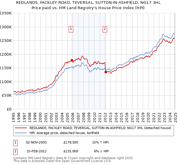 REDLANDS, FACKLEY ROAD, TEVERSAL, SUTTON-IN-ASHFIELD, NG17 3HL: Price paid vs HM Land Registry's House Price Index