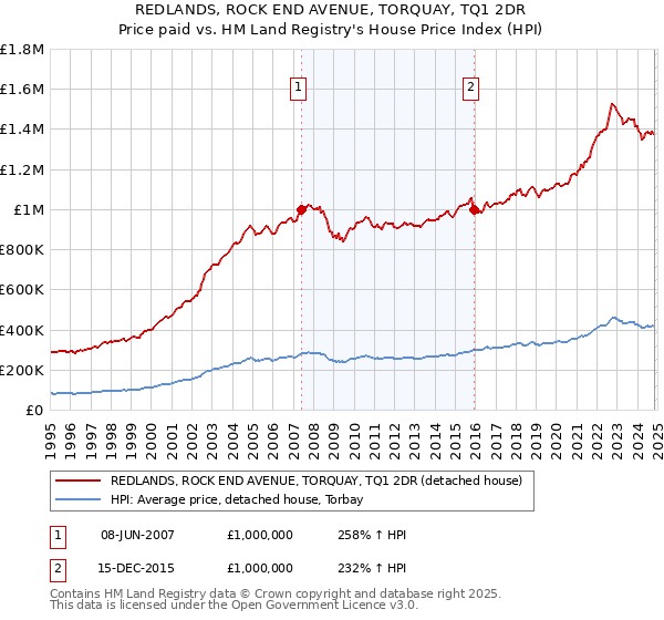 REDLANDS, ROCK END AVENUE, TORQUAY, TQ1 2DR: Price paid vs HM Land Registry's House Price Index