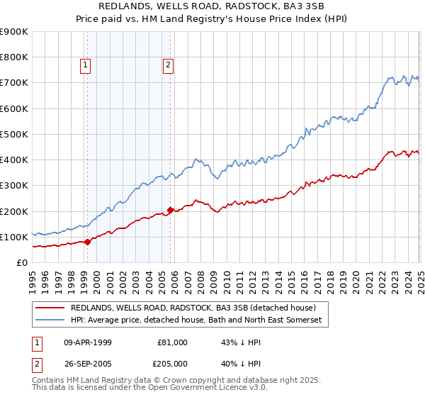 REDLANDS, WELLS ROAD, RADSTOCK, BA3 3SB: Price paid vs HM Land Registry's House Price Index