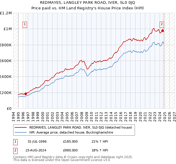 REDMAYES, LANGLEY PARK ROAD, IVER, SL0 0JQ: Price paid vs HM Land Registry's House Price Index