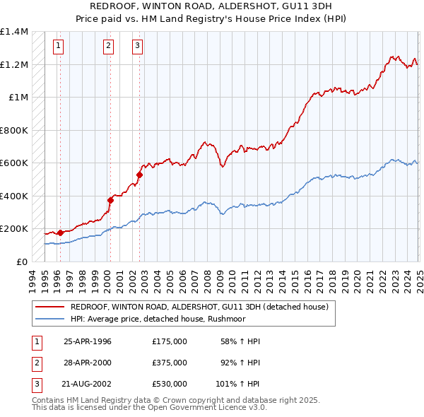 REDROOF, WINTON ROAD, ALDERSHOT, GU11 3DH: Price paid vs HM Land Registry's House Price Index