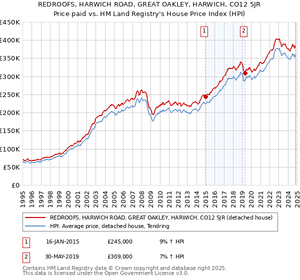 REDROOFS, HARWICH ROAD, GREAT OAKLEY, HARWICH, CO12 5JR: Price paid vs HM Land Registry's House Price Index