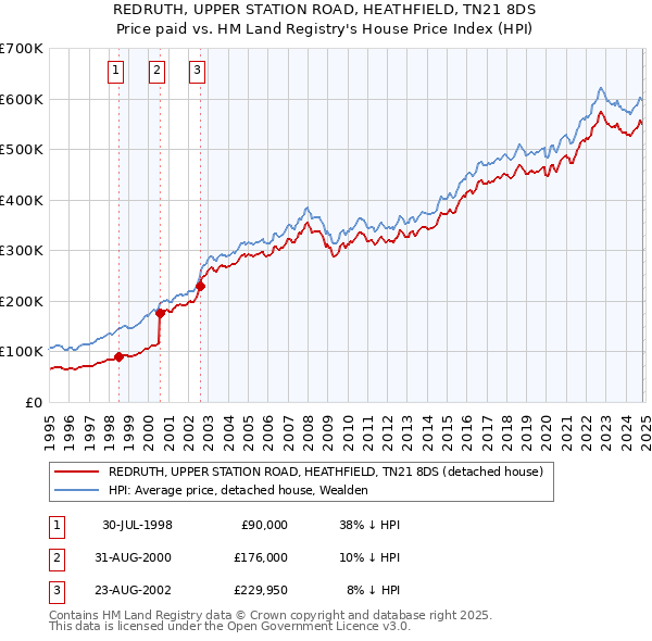 REDRUTH, UPPER STATION ROAD, HEATHFIELD, TN21 8DS: Price paid vs HM Land Registry's House Price Index