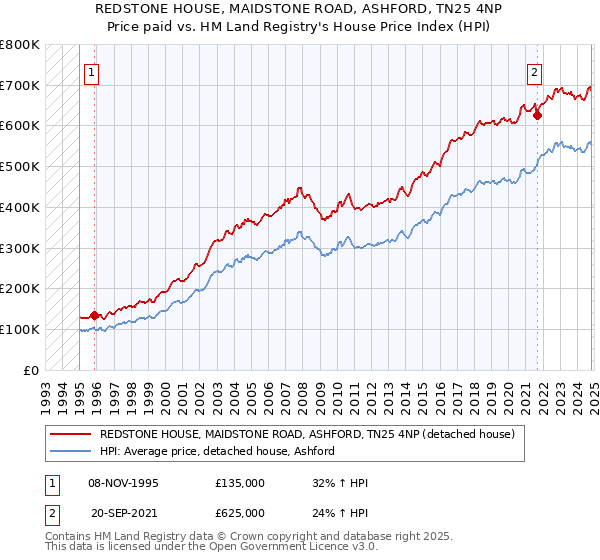 REDSTONE HOUSE, MAIDSTONE ROAD, ASHFORD, TN25 4NP: Price paid vs HM Land Registry's House Price Index