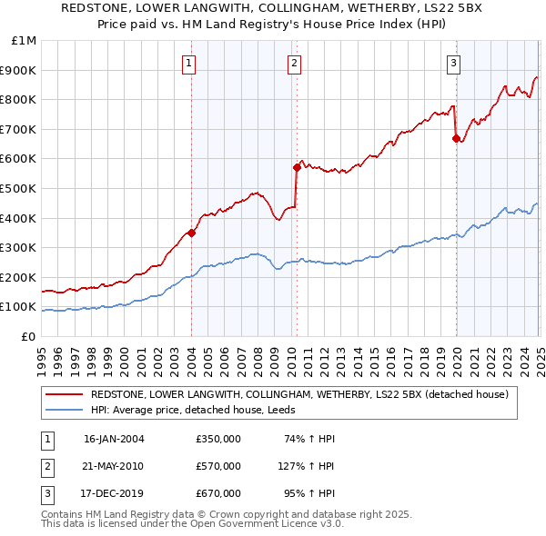 REDSTONE, LOWER LANGWITH, COLLINGHAM, WETHERBY, LS22 5BX: Price paid vs HM Land Registry's House Price Index