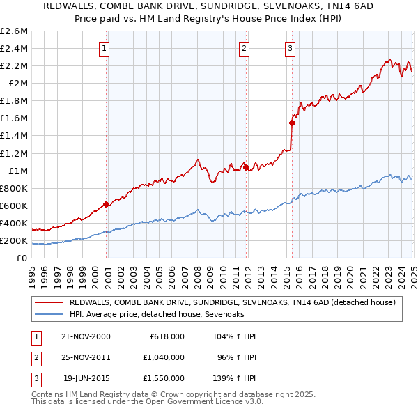 REDWALLS, COMBE BANK DRIVE, SUNDRIDGE, SEVENOAKS, TN14 6AD: Price paid vs HM Land Registry's House Price Index