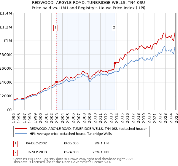 REDWOOD, ARGYLE ROAD, TUNBRIDGE WELLS, TN4 0SU: Price paid vs HM Land Registry's House Price Index