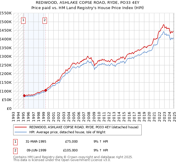 REDWOOD, ASHLAKE COPSE ROAD, RYDE, PO33 4EY: Price paid vs HM Land Registry's House Price Index