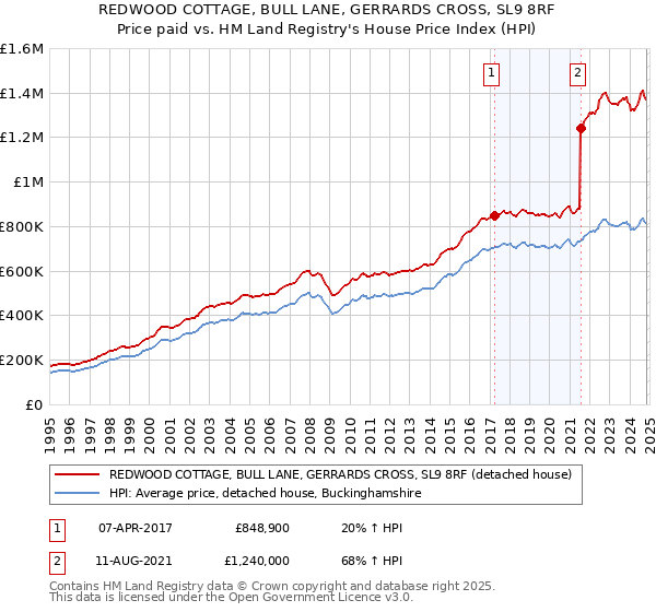 REDWOOD COTTAGE, BULL LANE, GERRARDS CROSS, SL9 8RF: Price paid vs HM Land Registry's House Price Index