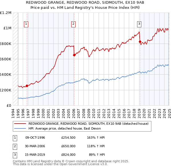 REDWOOD GRANGE, REDWOOD ROAD, SIDMOUTH, EX10 9AB: Price paid vs HM Land Registry's House Price Index