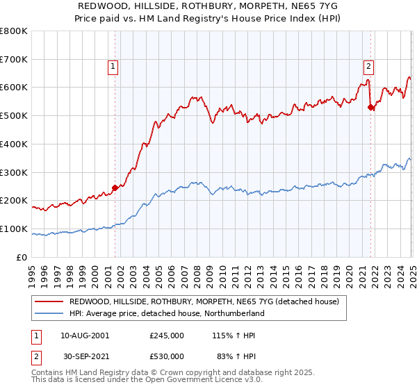 REDWOOD, HILLSIDE, ROTHBURY, MORPETH, NE65 7YG: Price paid vs HM Land Registry's House Price Index