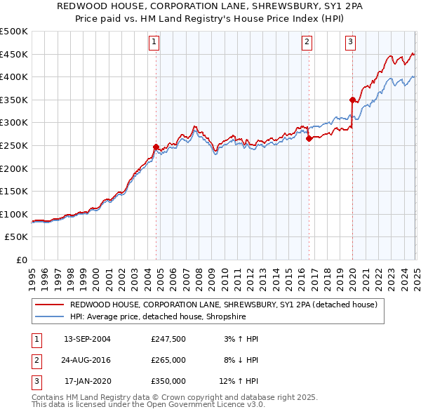 REDWOOD HOUSE, CORPORATION LANE, SHREWSBURY, SY1 2PA: Price paid vs HM Land Registry's House Price Index