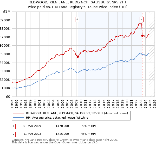 REDWOOD, KILN LANE, REDLYNCH, SALISBURY, SP5 2HT: Price paid vs HM Land Registry's House Price Index